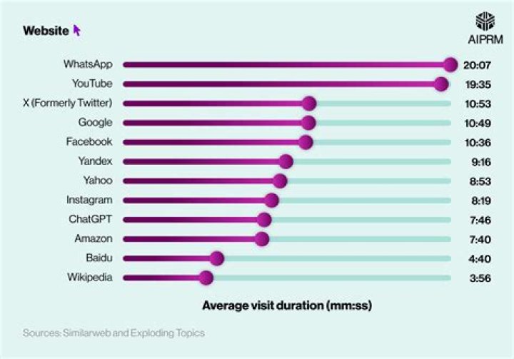 Average Visit Duration - How To Discuss