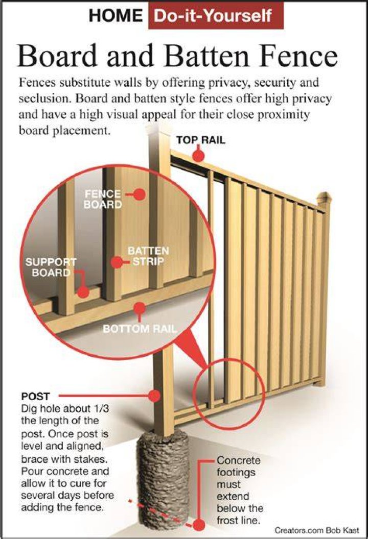 Board And Batten Fence - How To Discuss
