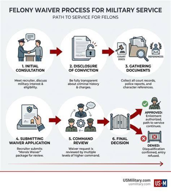 Can felons join the military