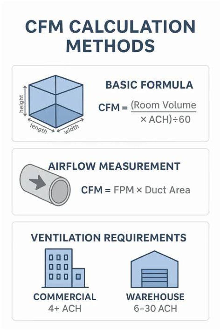 Cfm airflow - How To Discuss