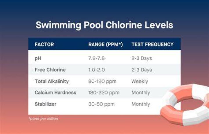 Chlorine level in pool - How To Discuss