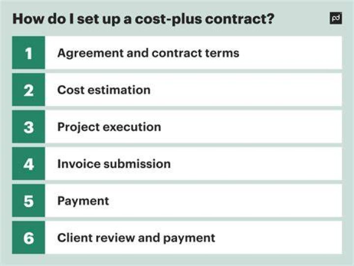 Cost plus percentage contract - How To Discuss