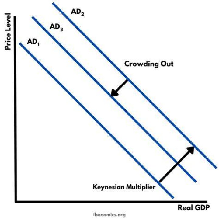 Crowding out - How To Discuss