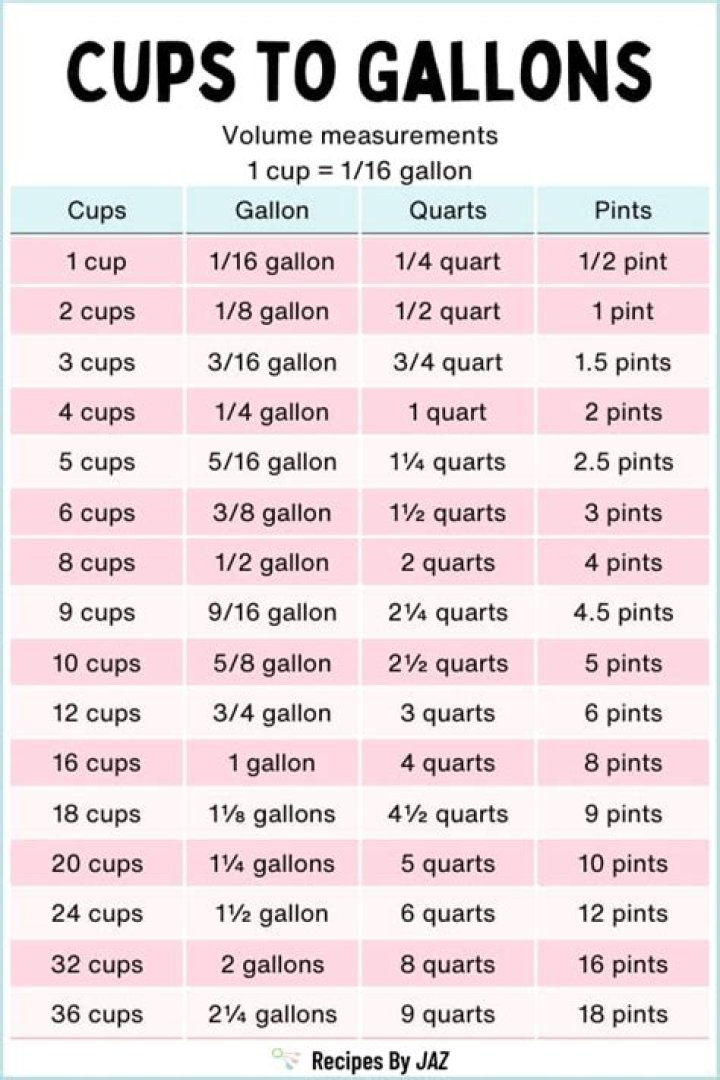 Cups per Gallon - How To Discuss