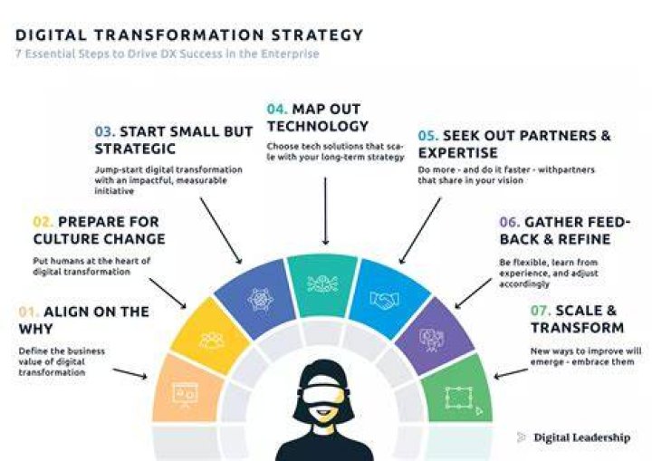 Digital Transformation - How To Discuss