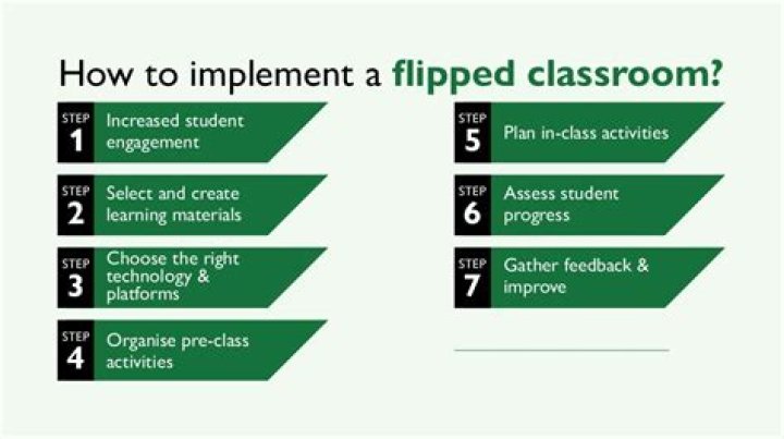 Flipped Classroom - How To Discuss
