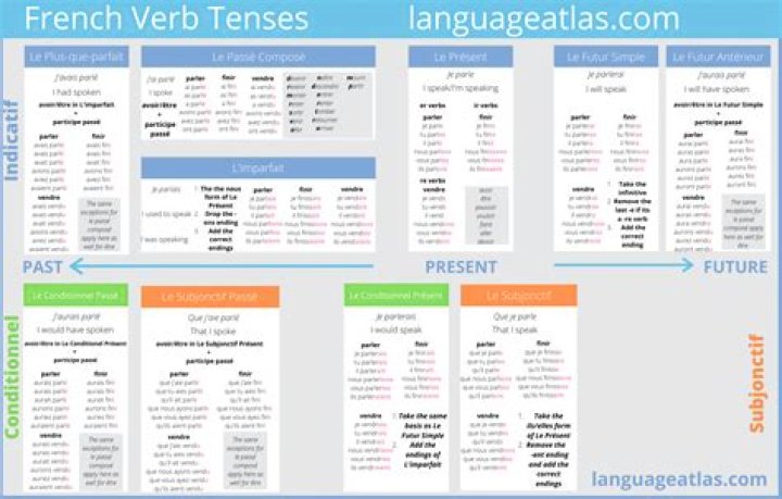 French tenses - How To Discuss
