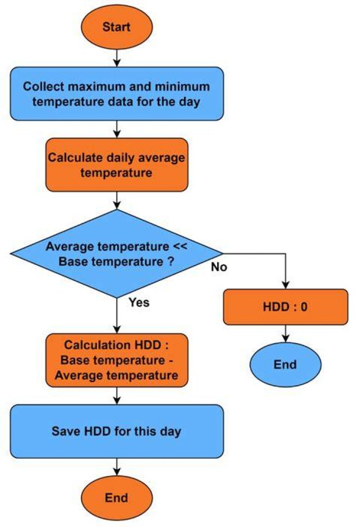 Heating Degree Day (HDD) - How To Discuss