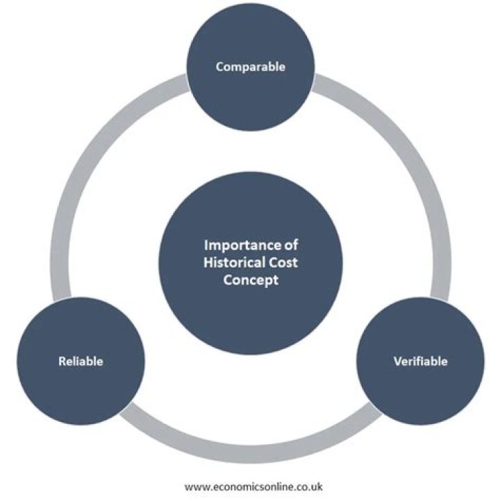 Historical cost principle - How To Discuss
