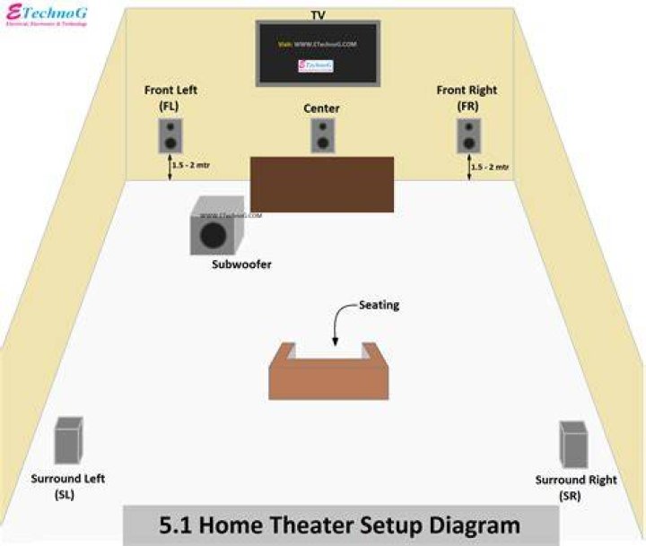 Home theater setup - How To Discuss