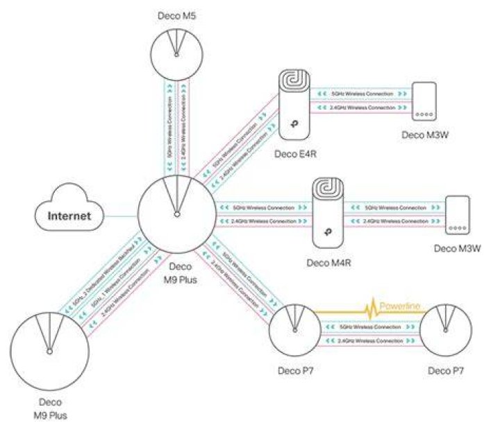 How does mesh wifi work