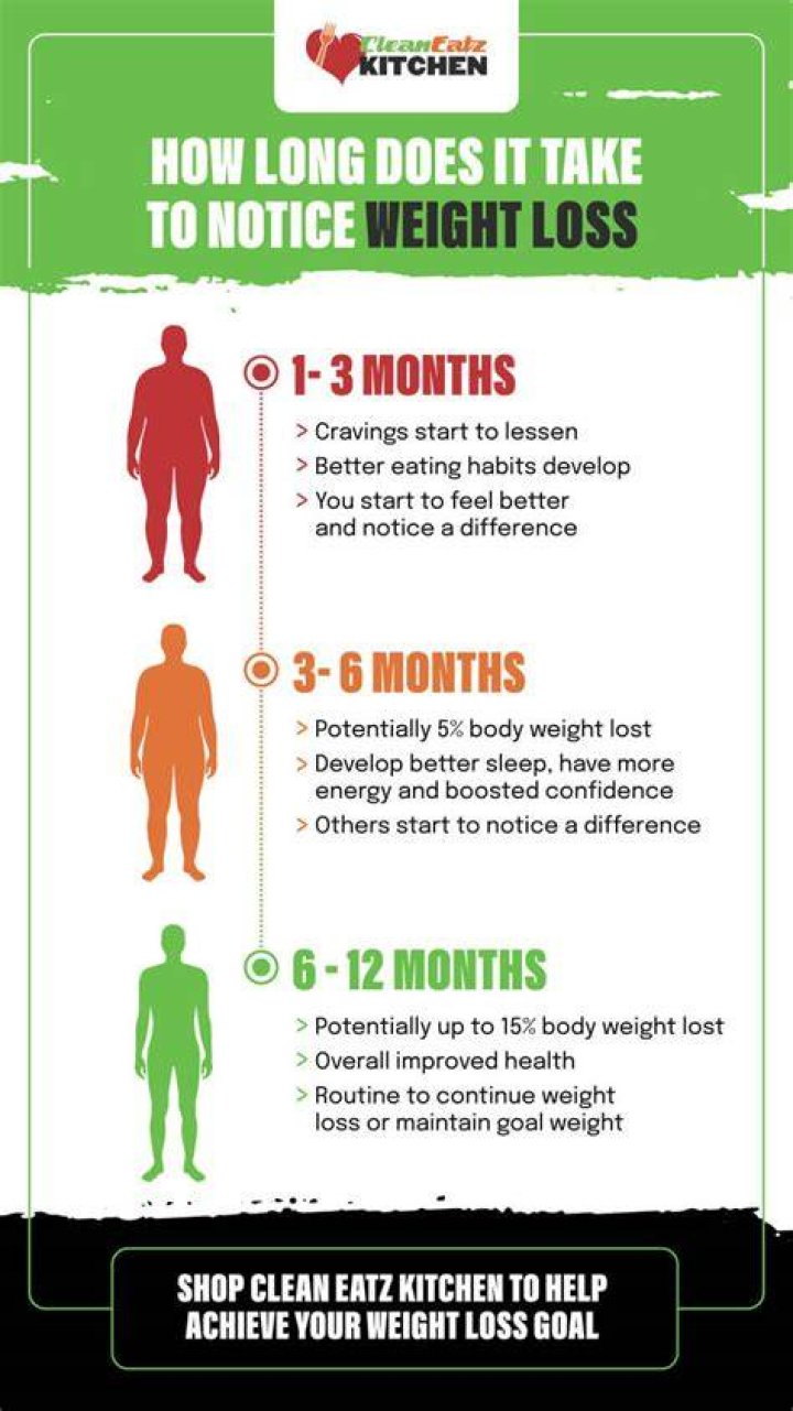 How Long Does It Take To Lose 55 Pounds