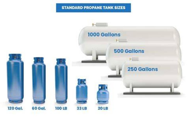 How Many Gallons Of Propane In A 30 Lb Tank