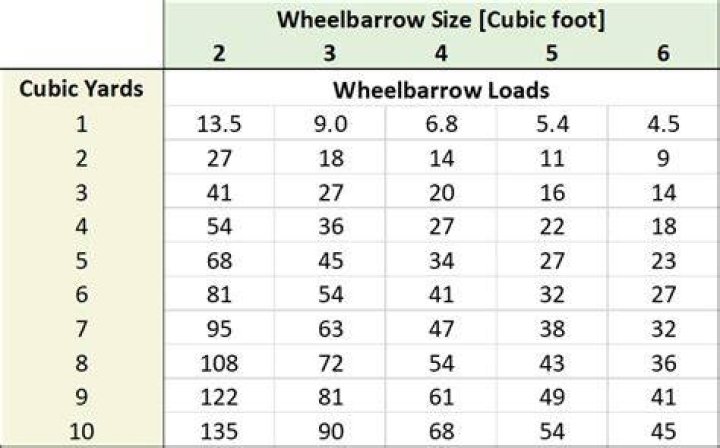 How Many Wheelbarrows In A Yard