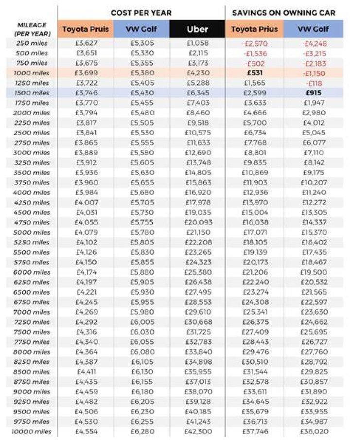 How much is uber worth
