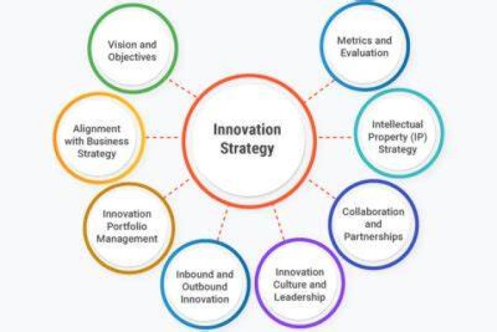 Innovation Management - How To Discuss