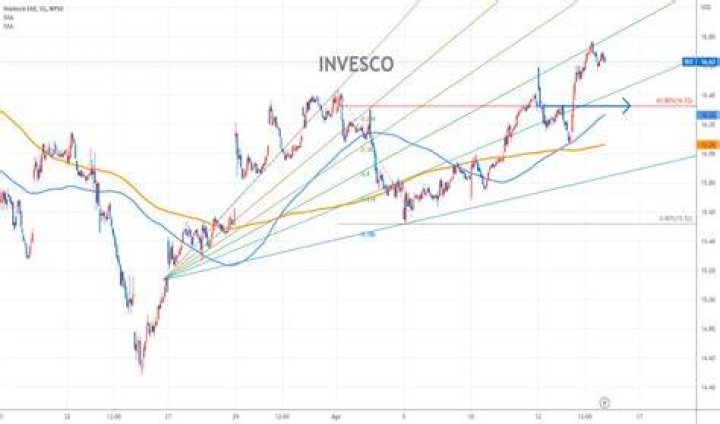 Invesco stock price - How To Discuss