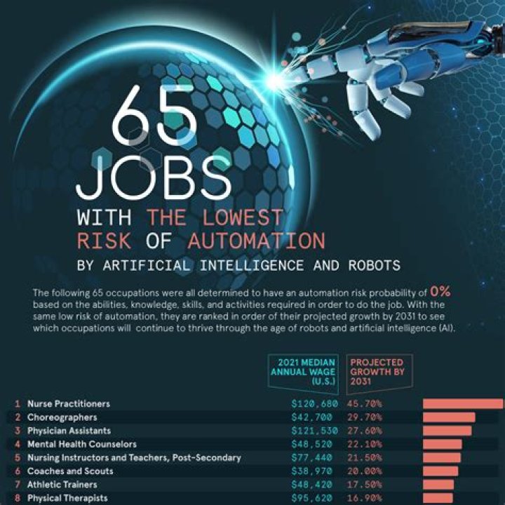 Jobs That Are Less Dangerous Because Of Computers