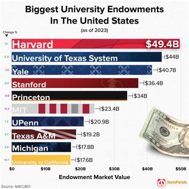 Largest university endowments - How To Discuss