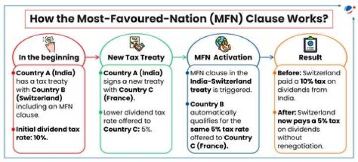 Most-Favored-Nation Clause - How To Discuss