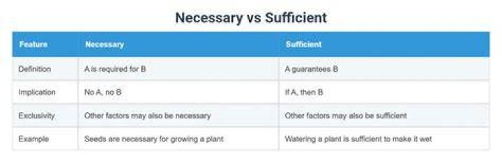 Necessary vs sufficient - How To Discuss