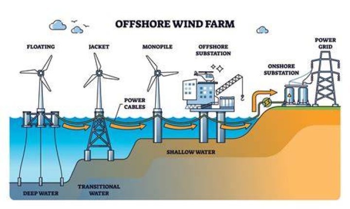 Offshore wind farm - How To Discuss