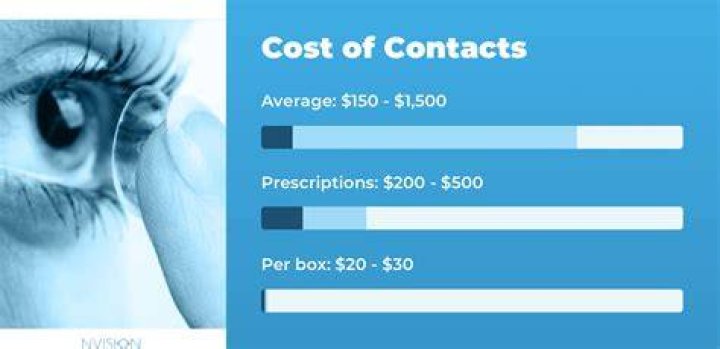 One Pair Of Contacts - How To Discuss