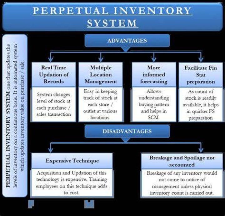 Perpetual inventory - How To Discuss