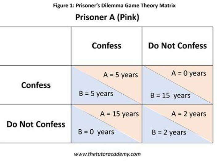 Prisoner's dilemma - How To Discuss