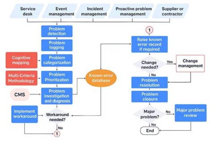 Problem Management - How To Discuss