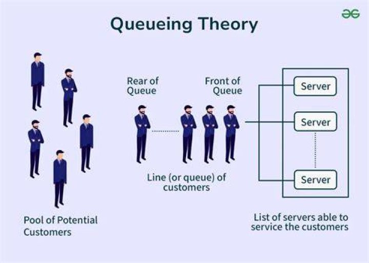 Queuing theory - How To Discuss