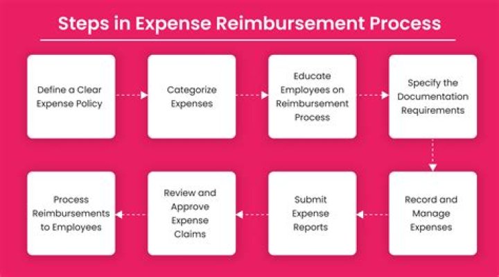 Reimbursement - How To Discuss