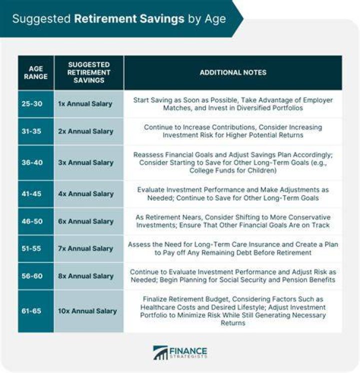 Retirement savings by age - How To Discuss
