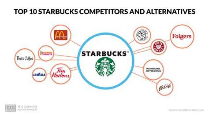 Starbucks similar companies - How To Discuss