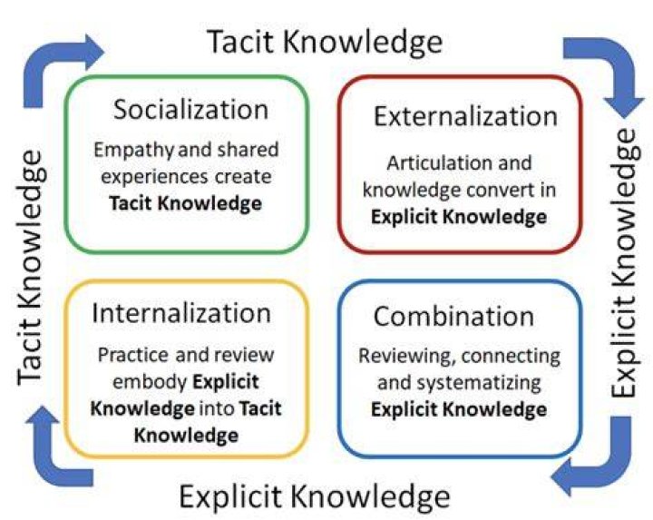 Tacit knowledge - How To Discuss