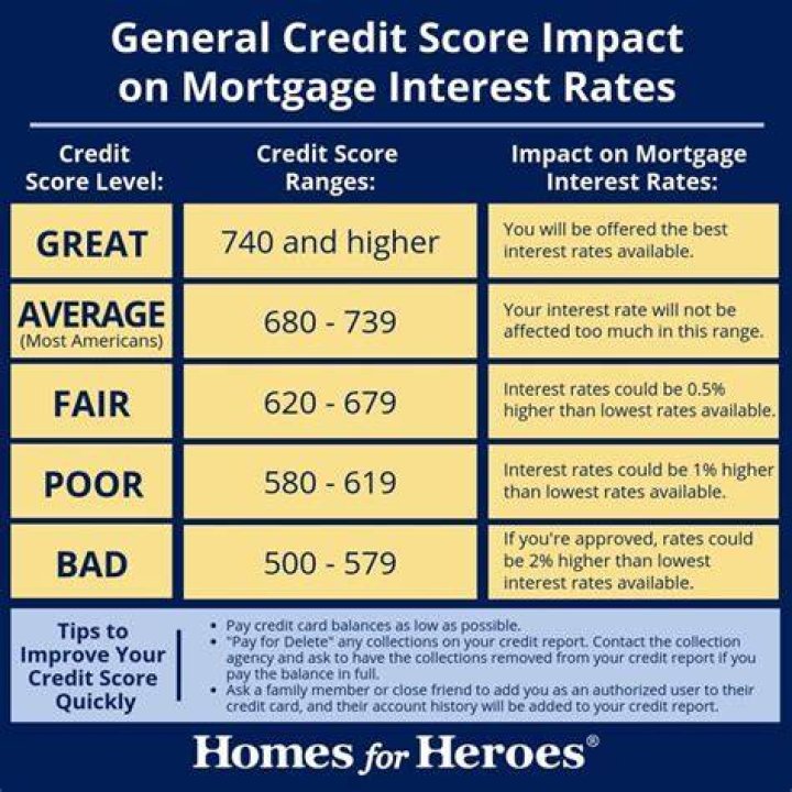 What credit score to buy a house