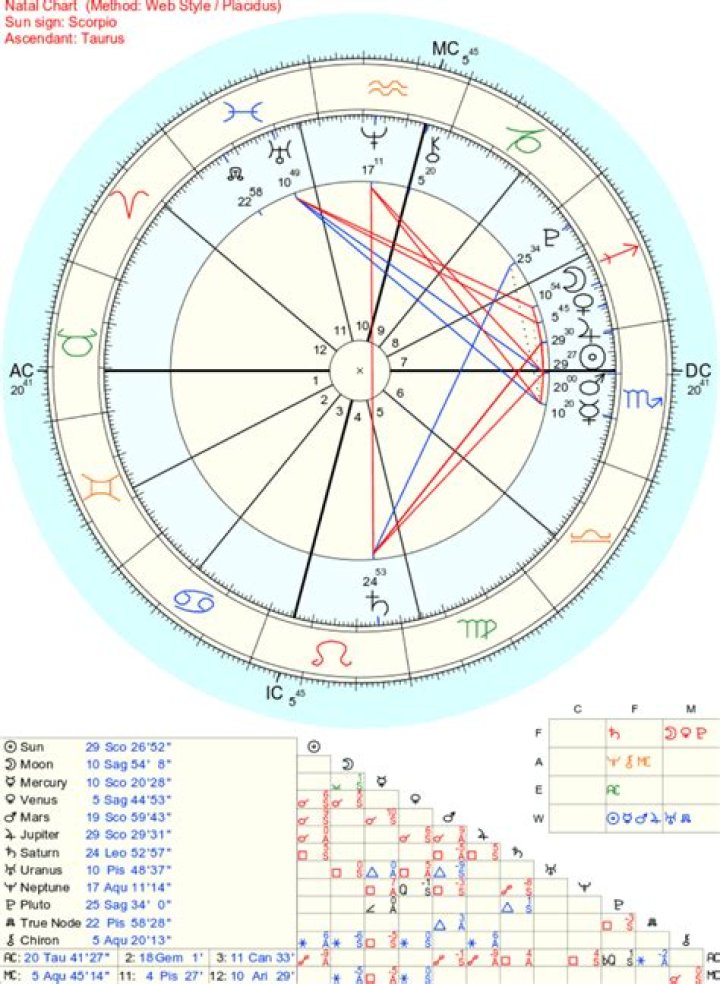 What House Is My Chiron In