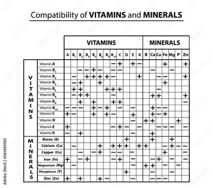 What vitamins should not be taken together
