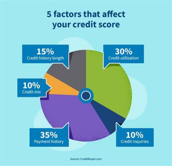 Why is my credit score going down